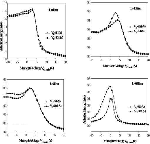 Fig. 3 Subthreshold characteristics of (a) n-channel and (b) p-channel TFT  devices with various channel length at V D =10.1V