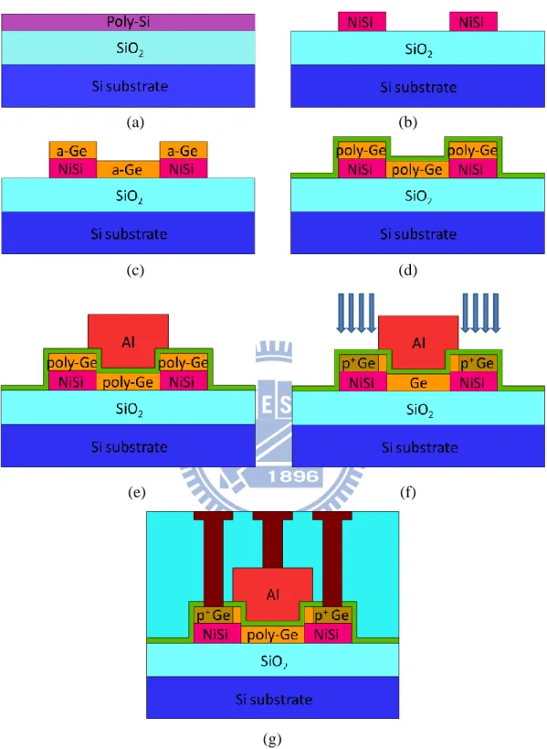 Fig. 2-3. Process flow of the TFT device with raised NiSi S/D.   