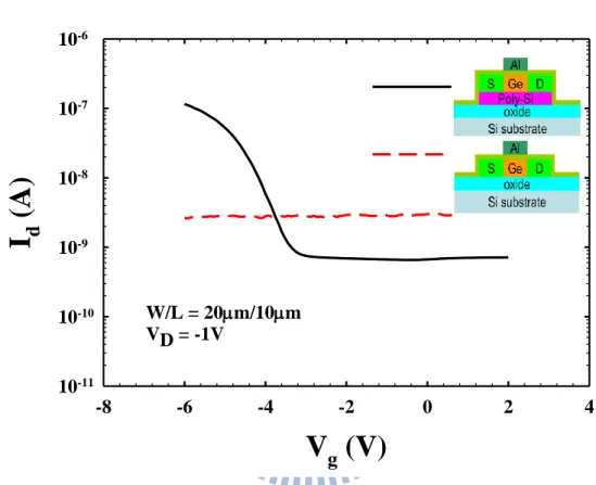 Fig. 3-1. Transfer curves of two different poly-Ge TFT devices [30]. 