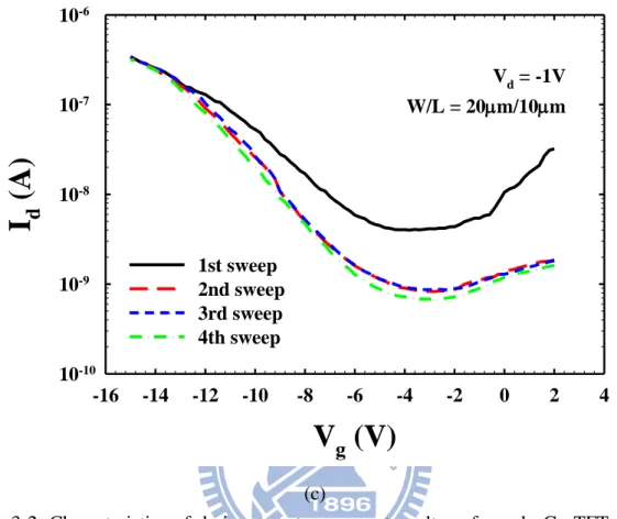 Fig.  3-2.  Characteristics  of  drain  current  versus  gate  voltage  for  poly-Ge  TFTs  with  raised  poly-Si  S/D  showing  gradually  stabilized  characteristics  with  increasing  measurement sequence