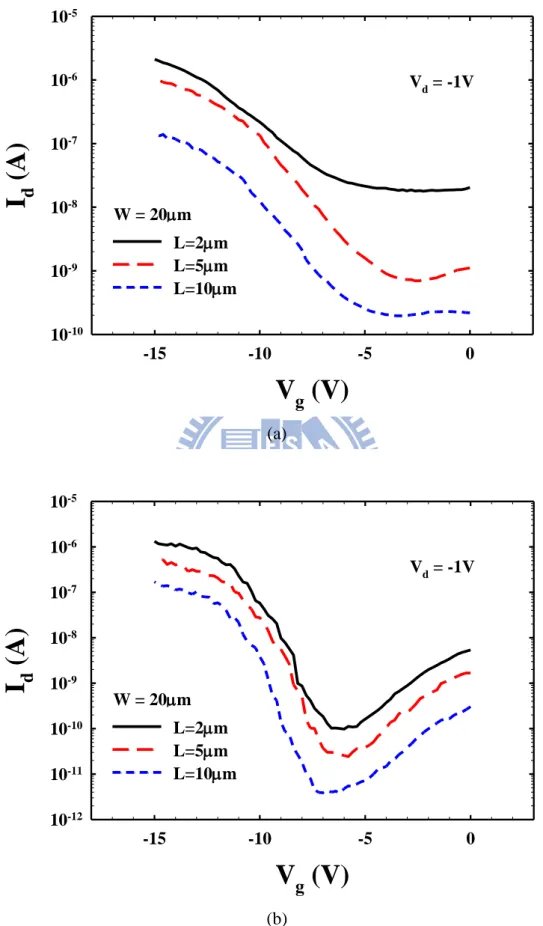 Fig. 3-5. I d -V g  curves as a function of channel length for poly-Ge TFTs with (a) raised  poly-Si S/D and (b) raised NiSi S/D