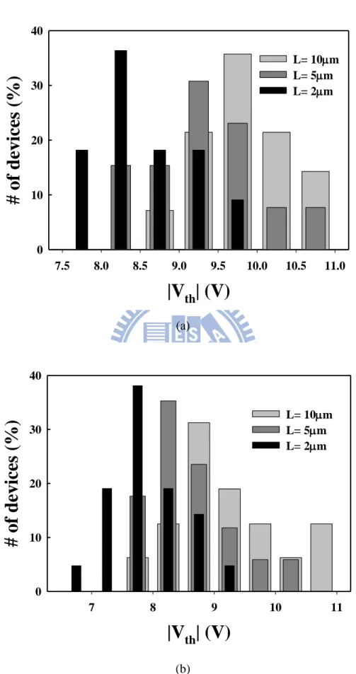 Fig. 3-7. Threshold voltage distribution with raised S/D made of (a) Poly-Si. (b) NiSi