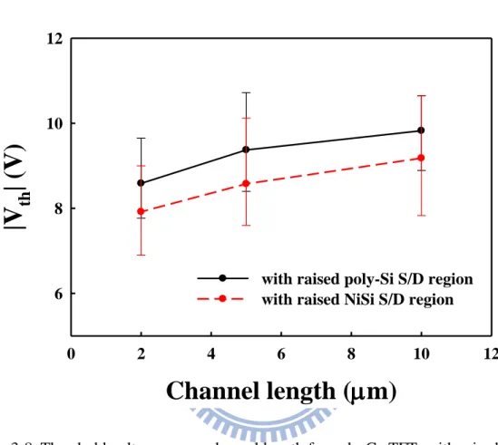 Fig. 3-8. Threshold voltage versus channel length for poly-Ge TFTs with raised  poly-Si S/D and raised NiSi S/D