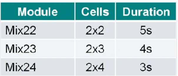 Table 1. All kinds of module for a mixing operation 