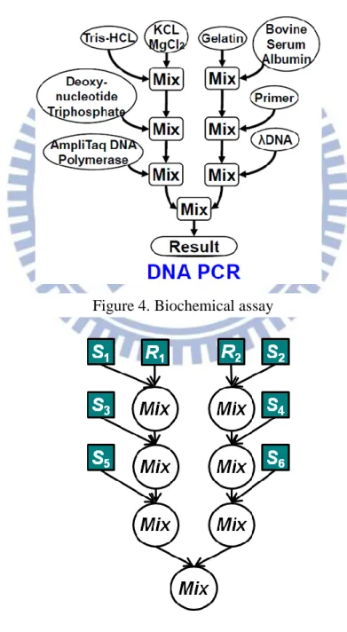 Figure 4. Biochemical assay 