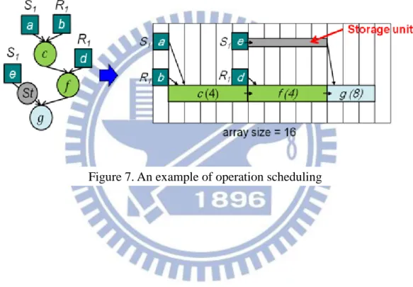 Figure 7. An example of operation scheduling 