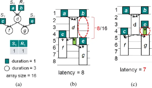 Figure 10. An example of the inflexible scheduling rule