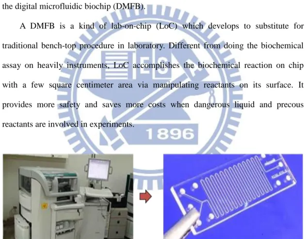 Figure 1. A LoC substitutes bench-top procedure in laboratory   