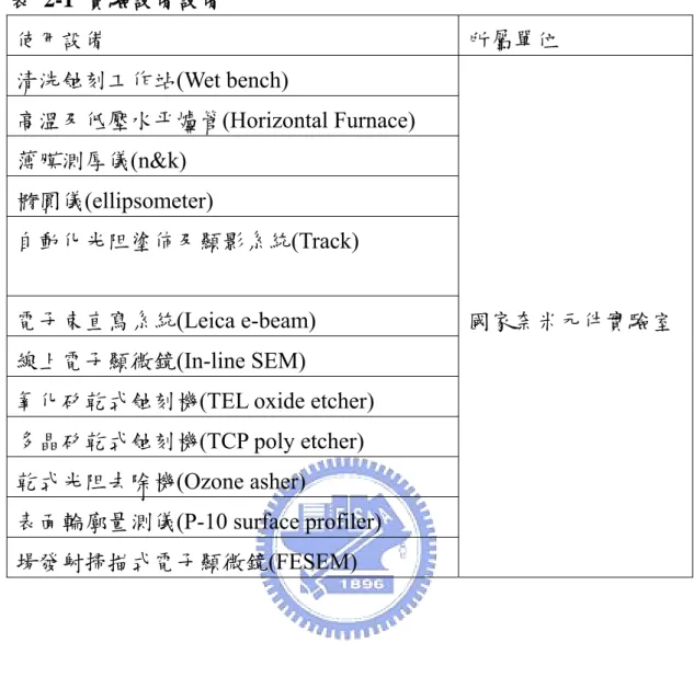 表 2-1 實驗設備設備  使用設備  所屬單位  清洗蝕刻工作站(Wet bench)  國家奈米元件實驗室 高溫及低壓水平爐管(Horizontal Furnace) 薄膜測厚儀(n&amp;k) 橢圓儀(ellipsometer) 自動化光阻塗佈及顯影系統(Track) 電子束直寫系統(Leica e-beam)  線上電子顯微鏡(In-line SEM) 