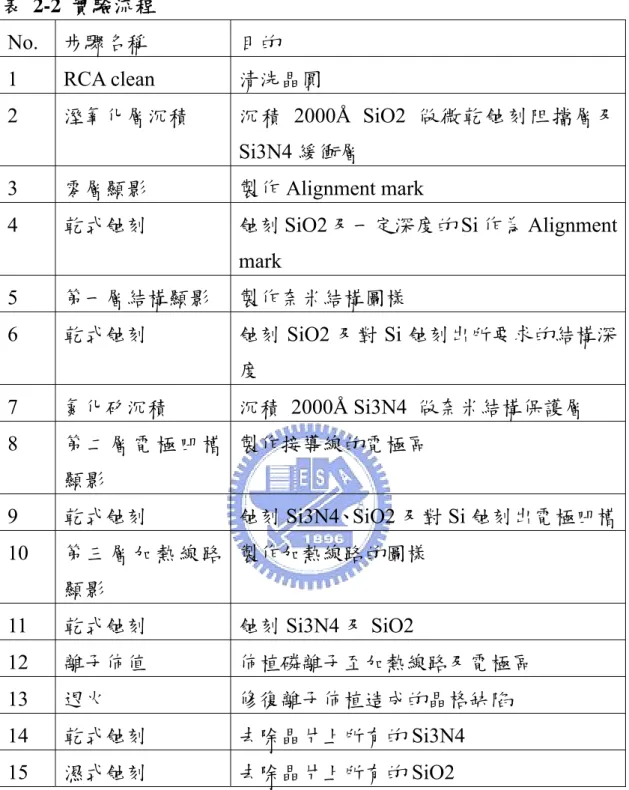 表 2-2 實驗流程  No.  步驟名稱  目的  1 RCA  clean  清洗晶圓  2  溼氧化層沉積  沉積 2000Å SiO2 做微乾蝕刻阻擋層及 Si3N4 緩衝層  3  零層顯影  製作 Alignment mark  4  乾式蝕刻  蝕刻 SiO2 及一定深度的 Si 作為 Alignment  mark  5  第一層結構顯影  製作奈米結構圖樣  6  乾式蝕刻  蝕刻 SiO2 及對 Si 蝕刻出所要求的結構深 度  7  氮化矽沉積  沉積 2000Å Si3N4 做奈米結
