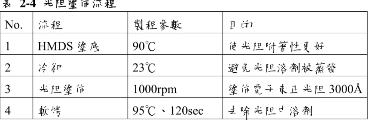 表 2-4 光阻塗佈流程  No.  流程  製程參數  目的  1 HMDS 塗底 90℃  使光阻附著性更好  2  冷卻 23℃  避免光阻溶劑被蒸發  3  光阻塗佈 1000rpm  塗佈電子束正光阻 3000Å 4  軟烤 95℃、120sec  去除光阻中溶劑  表 2-5 顯影流程  No
