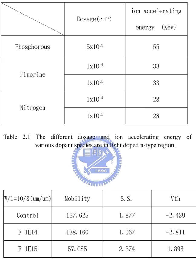 Table 3.1 Key parameters of poly-Si TFTs with different fluorine dosage. 