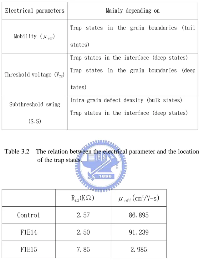 Table 3.2    The relation between the electrical parameter and the location  of the trap states