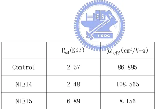 Table 3.5 Transfer Line method parameters of poly-Si TFTs with  different nitrogen implantation dosage