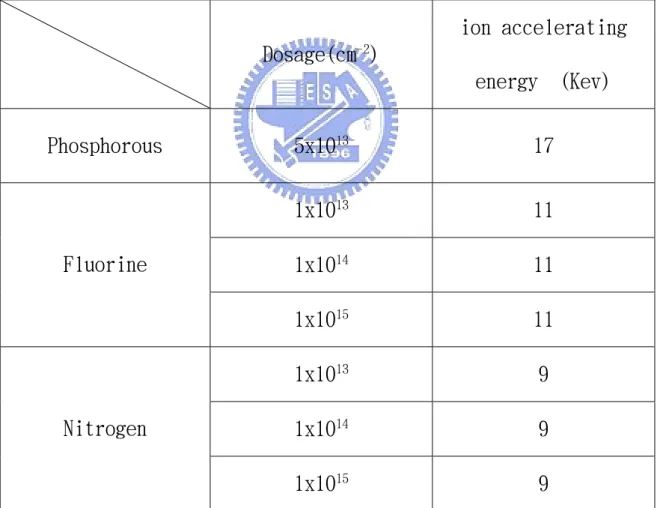 Table 3.7 The different dosage and ion accelerating energy of          various dopant species are in heavy doped n-type region