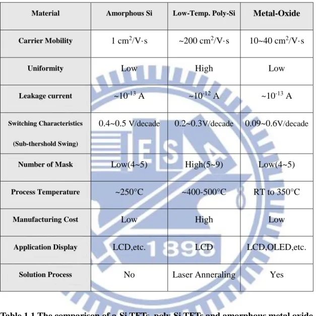 Table 1.1 The comparison of a-Si TFTs, poly-Si TFTs and amorphous metal oxide  TFTs 