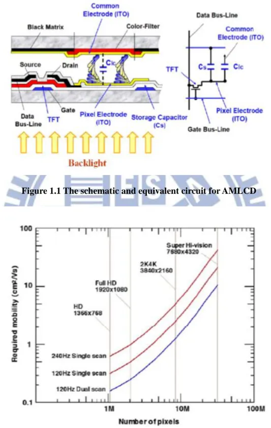 Figure 1.1 The schematic and equivalent circuit for AMLCD 