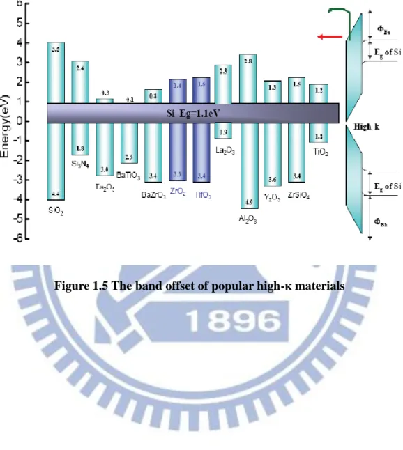 Figure 1.5 The band offset of popular high-κ materials