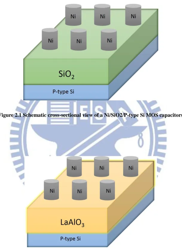 Figure 2.1 Schematic cross-sectional view of a Ni/SiO2/P-type Si MOS capacitors 