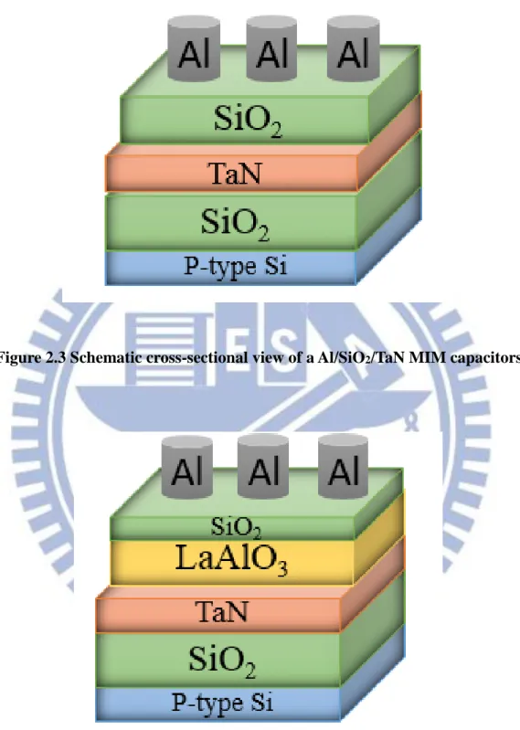 Figure 2.3 Schematic cross-sectional view of a Al/SiO 2 /TaN MIM capacitors 