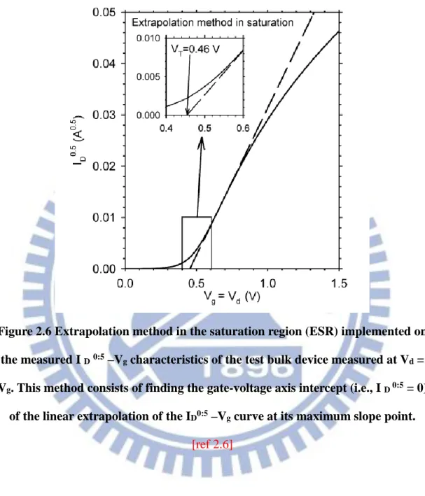 Figure 2.6 Extrapolation method in the saturation region (ESR) implemented on  the measured I  D 0:5  –V g  characteristics of the test bulk device measured at V d  =  V g 