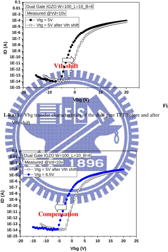 Fig  1.4(a) Id–Vbg transfer characteristics of the dual gate TFT before and after 