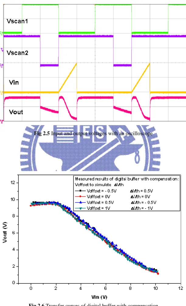 Fig 2.5 Input and output voltages with an oscilloscope 