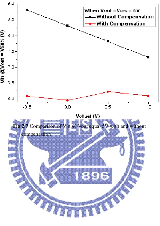 Fig 2.7 Comparison of Vin @ Vout equal 5V with and without    compensation 