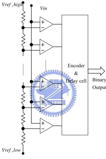 Figure 2.1 Conventional flash ADC architecture. 