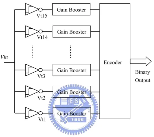 Figure 2.3 Block diagram of 4-bit TIQ. 