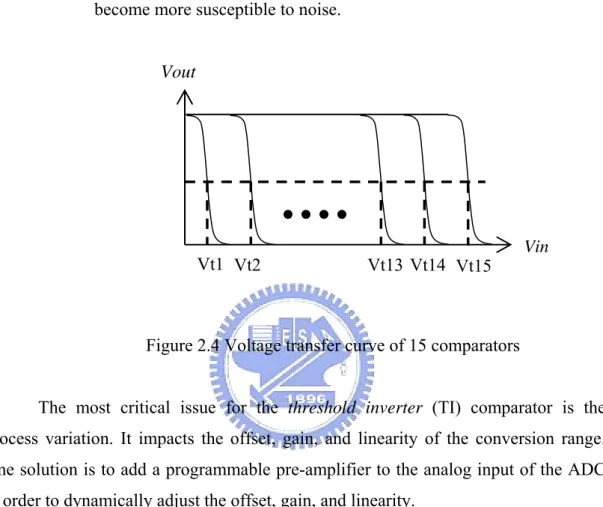 Figure 2.4 Voltage transfer curve of 15 comparators 