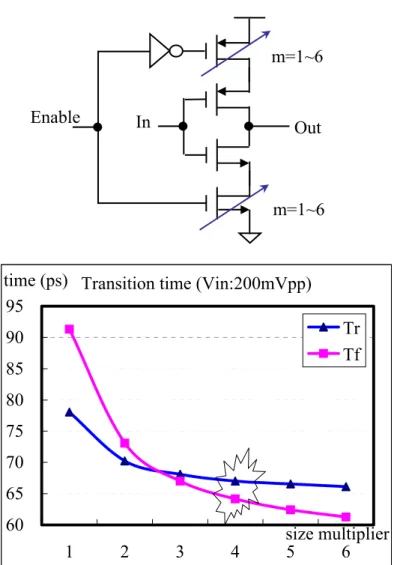 Figure 2.8 Enabling MOS sizing Transition time (Vin:200mVpp)