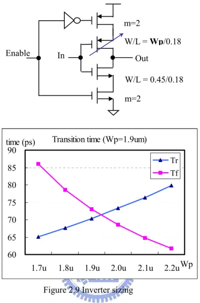 Figure 2.9 Inverter sizing 
