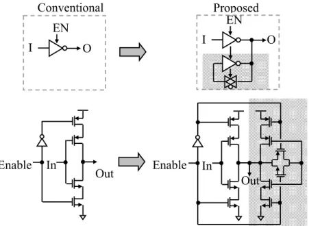 Figure 2.12 Gain-Bandwidth plot of inductive peaking ENIO OutEnableInEnable In OutEN O ConventionalProposedI ConventionalProposedFt1 Ft2 Frequency Gain 