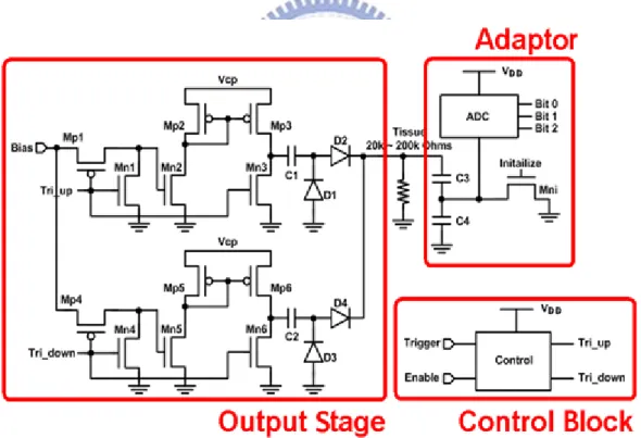 Fig. 3.4. The proposed stimulus driver consists of output stage with block-capacitors,  voltage-mode adaptor, and control block