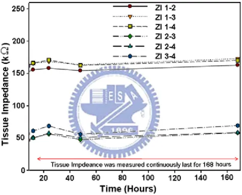 Fig.  3.6.  Tissue  impedance  of  experiment  results  verses  implanted  time  in  different  stimulus site (ZI) [37]