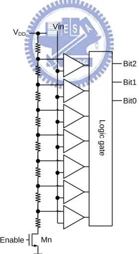 Fig.  3.8.  The  3-bit  ADC  of  voltage-mode  adaptor  is  used  to  detect  the  voltage  at  output electrode