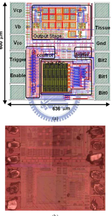 Fig.  3.11.  (a)  Layout  and  (b)  chip  photo  of  the  new  proposed  stimulus  driver  with  voltage-mode adaptor