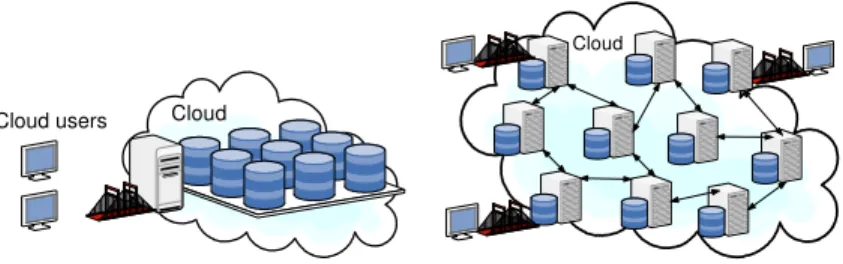 Figure 1.1: The centralized architecture and the decentralized architecture. The centralized architecture has a central authority that manages how data are stored and retrieved