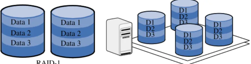 Figure 2.1: Replication on storage devices.
