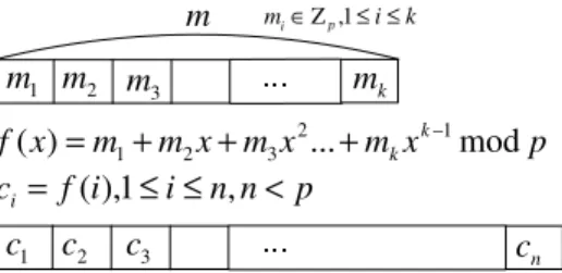 Figure 2.4: An encoding example of a Reed Solomon code.