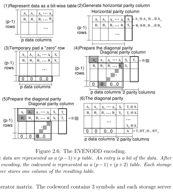 Figure 2.6: The EVENODD encoding.
