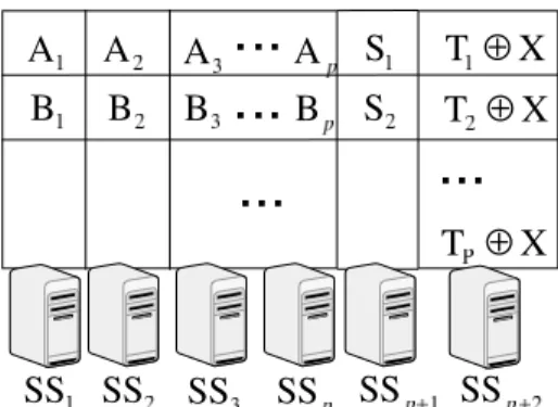 Figure 2.7: A system using the EVENODD encoding.
