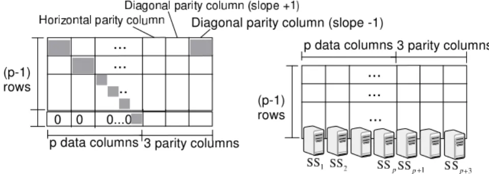 Figure 2.8: The STAR encoding and a system storing the encoded data. STAR codes tolerate the failure of 3 servers