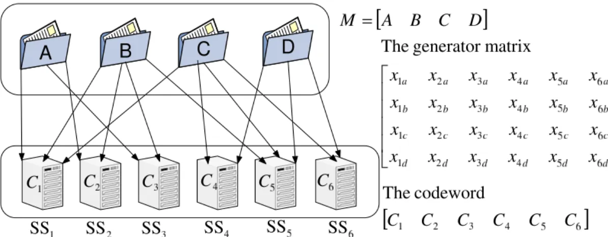 Figure 2.12: A networked storage system using a random linear code. Each storage server selects a random coefficient for each received message