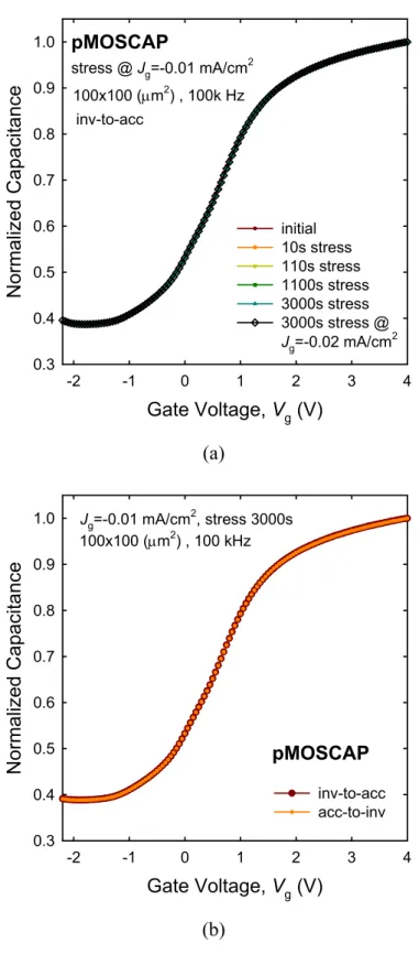 Fig. 3-5    The normalized capacitances measured under constant current stress (CCS). (a) The  characteristics of capacitance-voltage (C–V) with CCS time