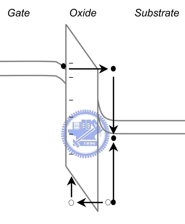 Fig. 3-7    The schematic diagram of anode hole injection (AHI) model. 