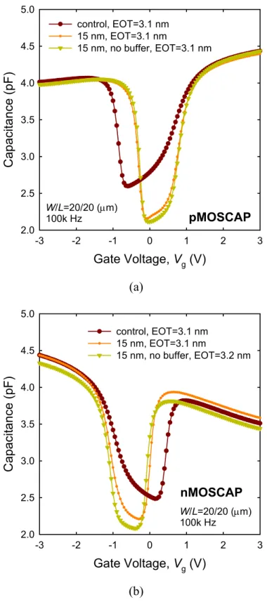 Fig. 4-1    The C–V characteristics of (a) pMOSCAPs and (b) nMOSCAPs with and without  the 10 nm Si buffer layer under Si 0.85 Ge 0.15  channel