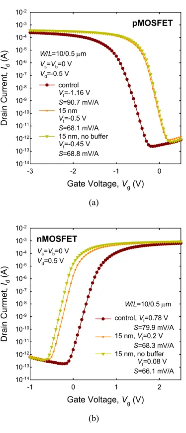 Fig. 4-2    The I d –V g  characteristics of (a) pMOSFETs and (b) nMOSFETs with and without  the 10 nm Si buffer layer under Si 0.85 Ge 0.15  channel