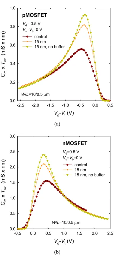 Fig. 4-4    The transconductance of (a) pMOSFETs and (b) nMOSFETs with and without the 